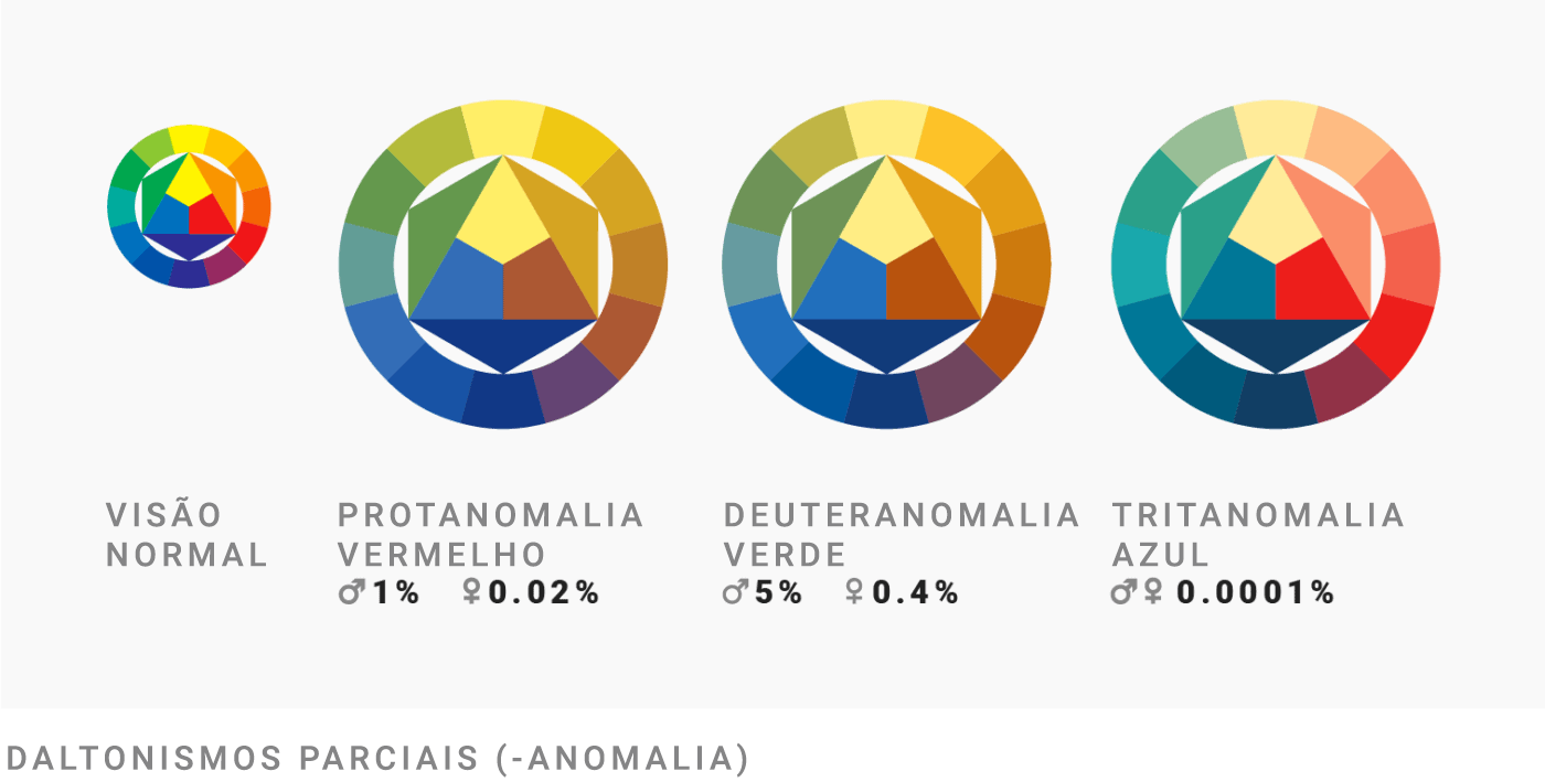 Visão normal | Protanomalia - deficiência vermelha (1% dos homens e 0.02% das mulheres) | Deuteranomalia - deficiência verde (5% dos homens e 0.4% das mulheres) | Tritanomalia - deficiência azul (0.0001% da população) | Daltonismo parcial (- anomalias)