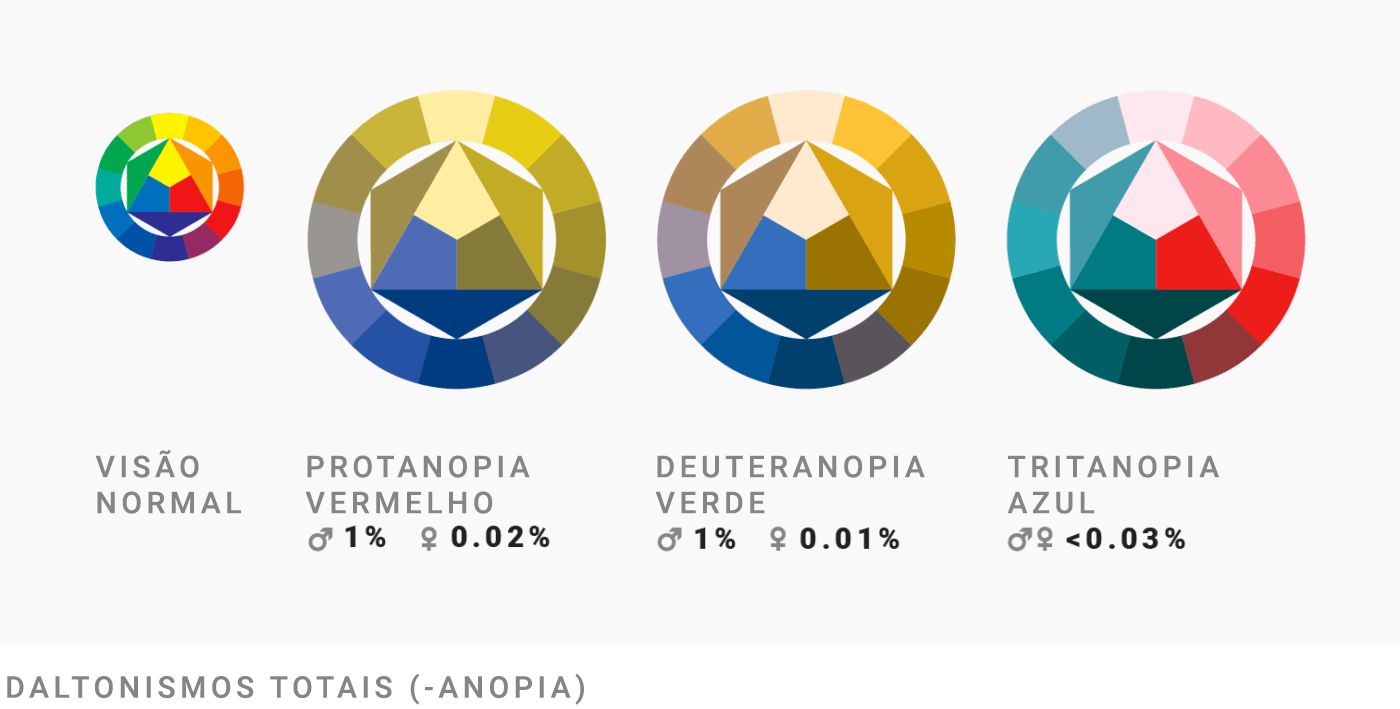 Visão normal | Protanopia - deficiência vermelha (1% dos homens e 0.02% das mulheres) | Deuteranopia - deficiência verde (1% dos homens e 0.01% das mulheres) | Tritanopia - deficiência azul (- < 0.03% da população) | Daltonismo parcial (-anopias)