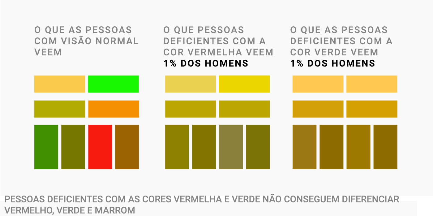 O que pessoas com visão normal veem | O que pessoas com deficiência na cor vermelha veem - 1% dos homens | O que pessoas com deficiência na cor verde veem - 1% dos homens | Pessoas com deficiência nas cores vermelho e verde não conseguem diferenciar vermelho, verde e marrom