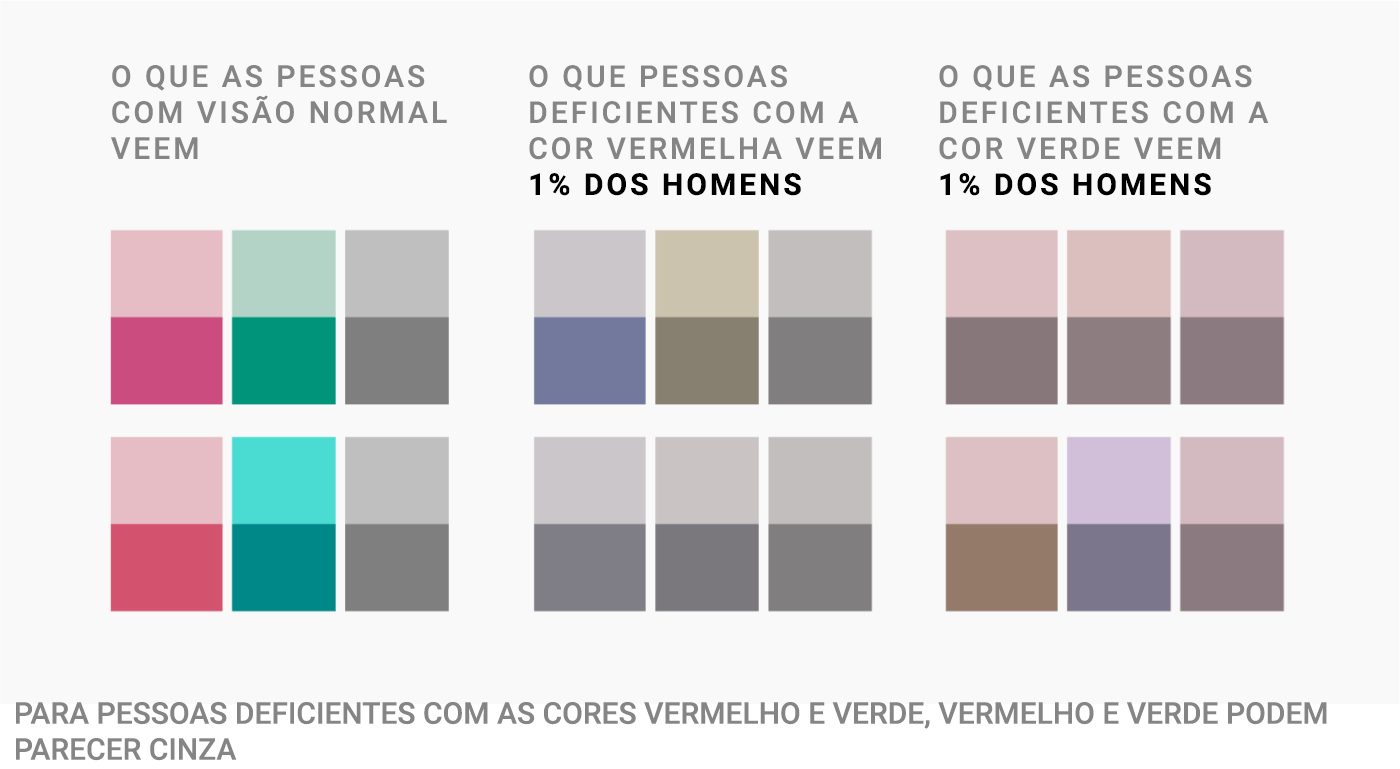 O que pessoas com visão normal veem | O que pessoas com deficiência na cor vermelha veem - 1% dos homens | O que pessoas com deficiência na cor verde veem - 1% dos homens | Pessoas com deficiência com as cores vermelho e verde, vermelho e verde podem parecer cinza