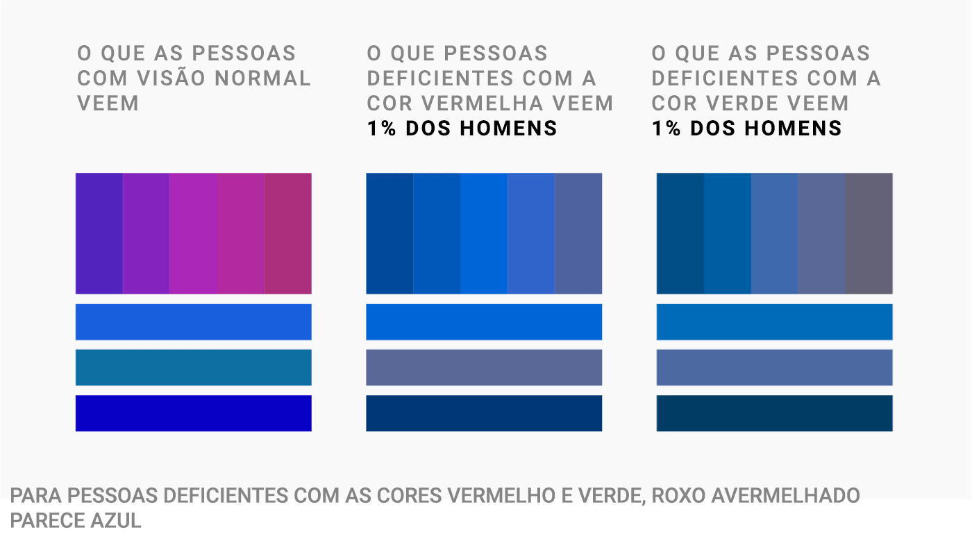 O que pessoas com visão normal veem | O que pessoas com deficiência na cor vermelha veem - 1% dos homens | O que pessoas com deficiência na cor verde veem - 1% dos homens | Pessoas com deficiência com as cores vermelho e verde, roxo avermelhado parece azul