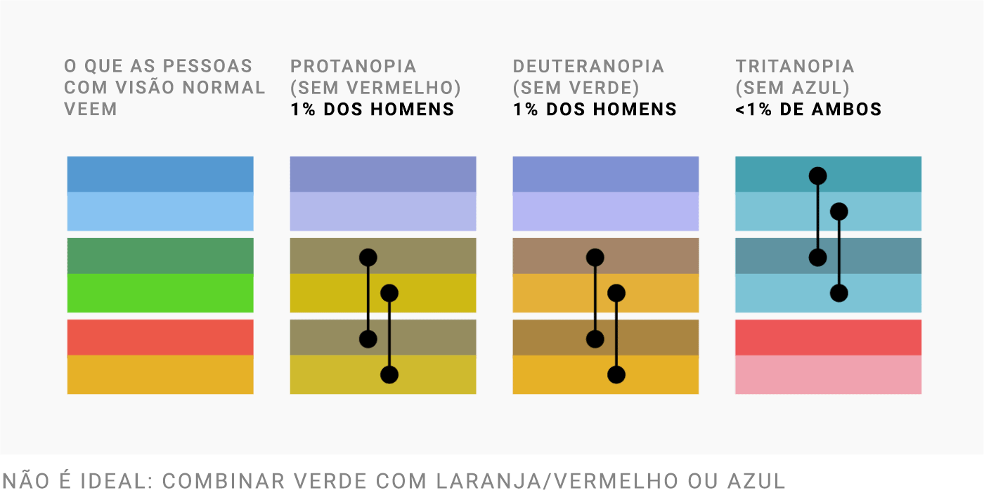 Visão normal | Visão de um daltônico | Protanopia (deficiência para o vermelho) - 1% dos homens | Deuteranopia (deficiência para o verde) - 1% dos homens | Tritanopia (deficiência para o azul) - < 1% de ambos | Não é ideal: combinar verde com laranja / vermelho ou azul