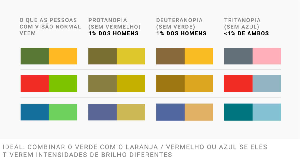 O que pessoas com visão normal veem | Protanopia (deficiência para o vermelho) - 1% dos homens | Deuteranopia (deficiência para o verde) - 1% dos homens | Tritanopia (deficiência para o azul) - < 1% de ambos | Ideal: combinar o verde com o laranja / vermelho ou azul se eles tiverem intensidades de brilho diferentes.