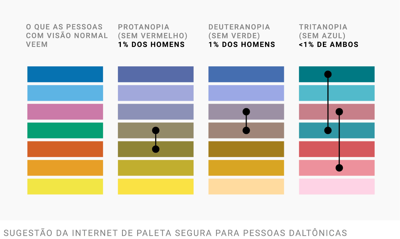 O que pessoas com visão normal veem | Protanopia (deficiência para o vermelho) - 1% dos homens | Deuteranopia (deficiência para o verde) - 1% dos homens | Tritanopia (deficiência para o azul) - < 1% de ambos | Sugestão da internet de paleta segura para daltônicos