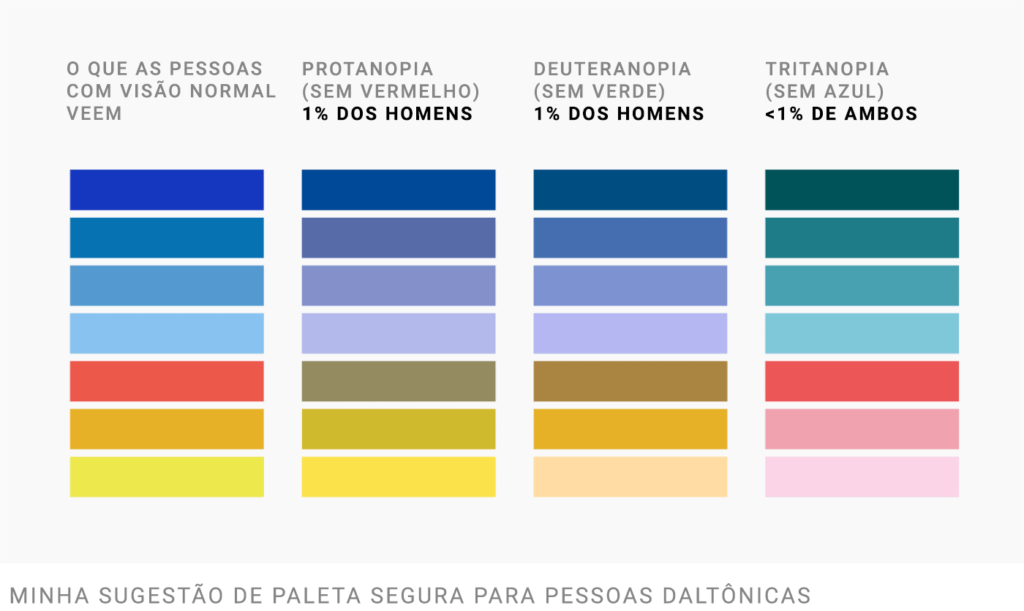 O que pessoas com visão normal veem | Protanopia (deficiência para o vermelho) - 1% dos homens | Deuteranopia (deficiência para o verde) - 1% dos homens | Tritanopia (deficiência para o azul) - < 1% de ambos | Minha sugestão de paleta segura para daltônicos