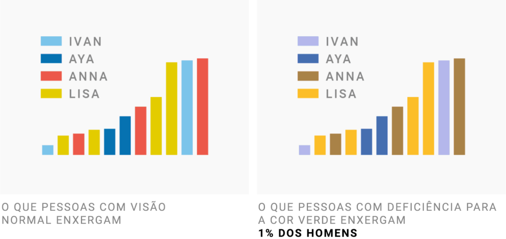 O que pessoas com visão normal veem | O que pessoas com protanopia (deficiência para o verde) veem - 1% dos homens