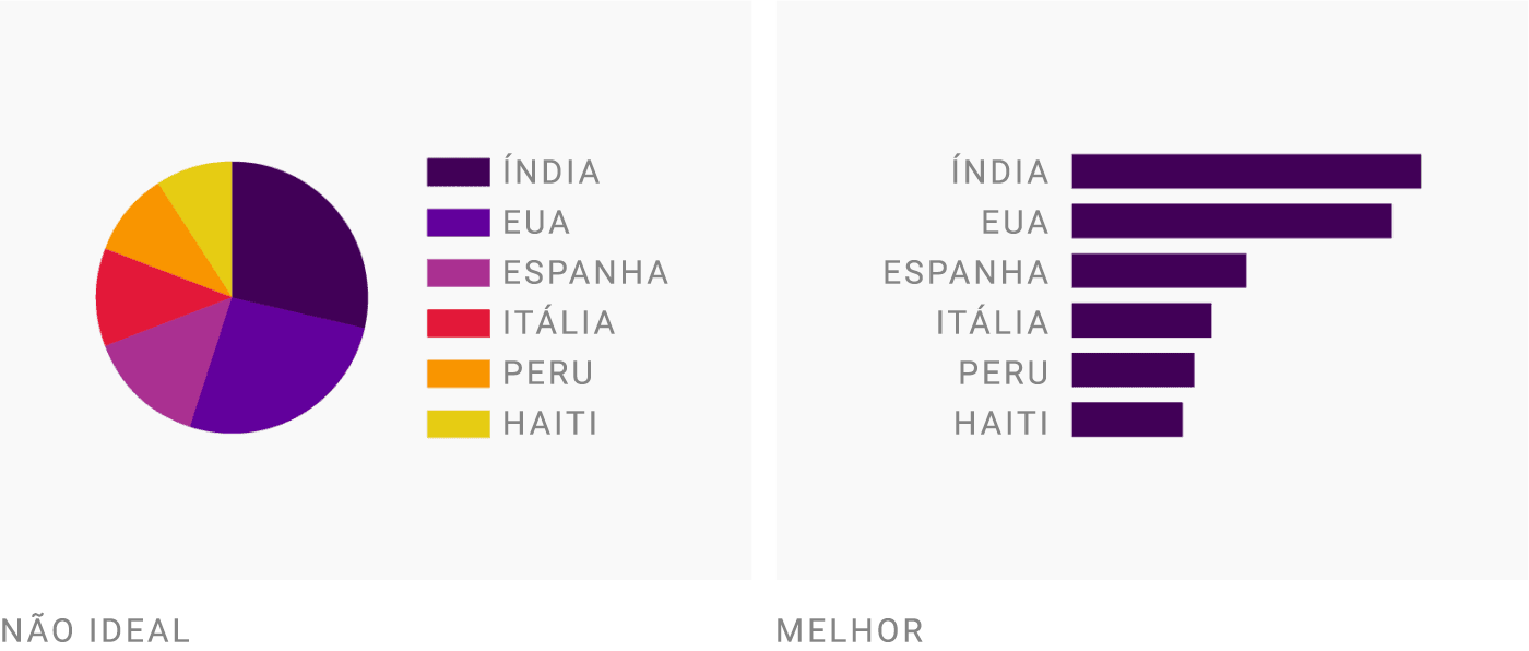 (À esquerda) Não ideal: Índia, Estados Unidos, Espanha, Itália, Peru, Haiti | (À direita) Melhor: Índia, Estados Unidos, Espanha, Itália, Peru, Haiti
