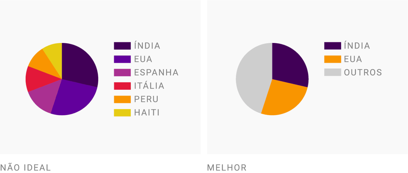 (À esquerda) Não ideal: Índia, Estados Unidos, Espanha, Itália, Peru, Haiti | (À direita) Melhor: Índia, Estados Unidos, Outros