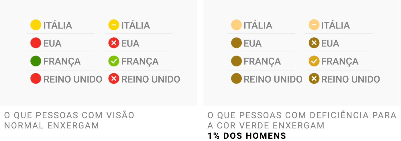 À esquerda, o que pessoas com visão normal veem | À direita, o que pessoas deficientes para verde veem - 1% dos homens.
