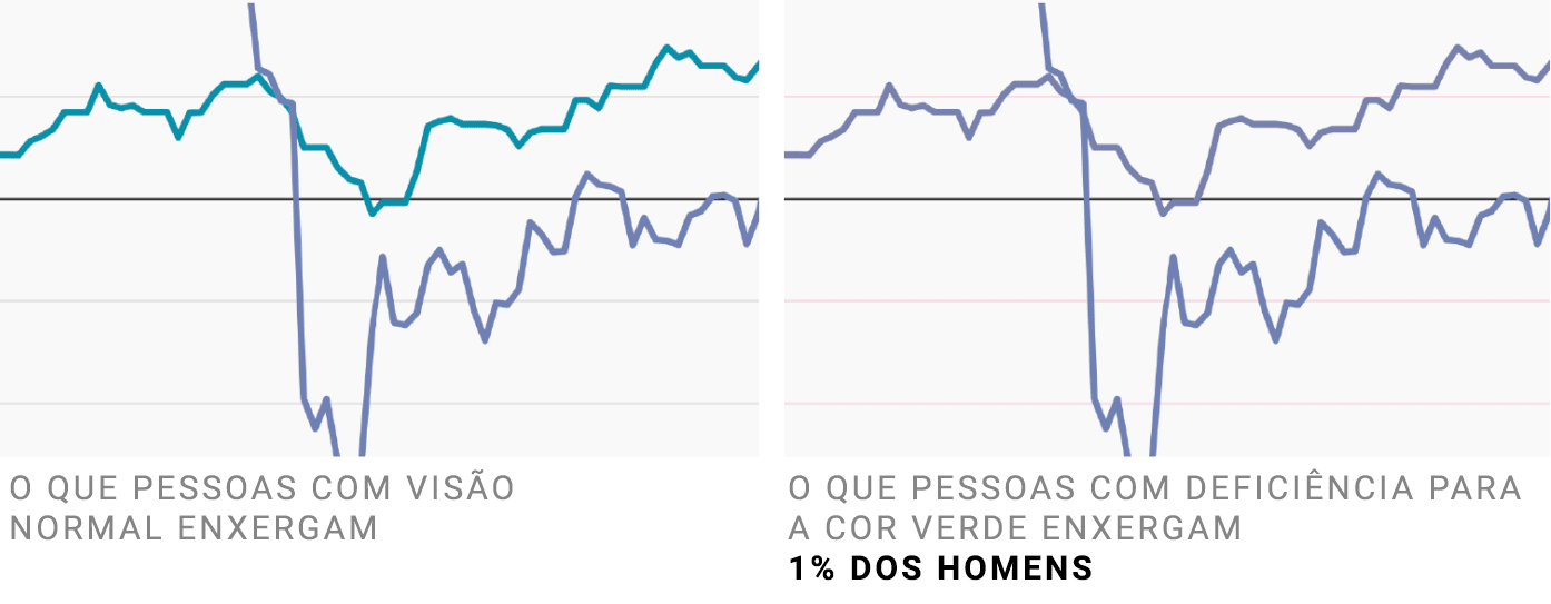 À esquerda, o que pessoas com visão normal veem | À direita, o que pessoas com deficiência para o verde veem - 1% dos homens