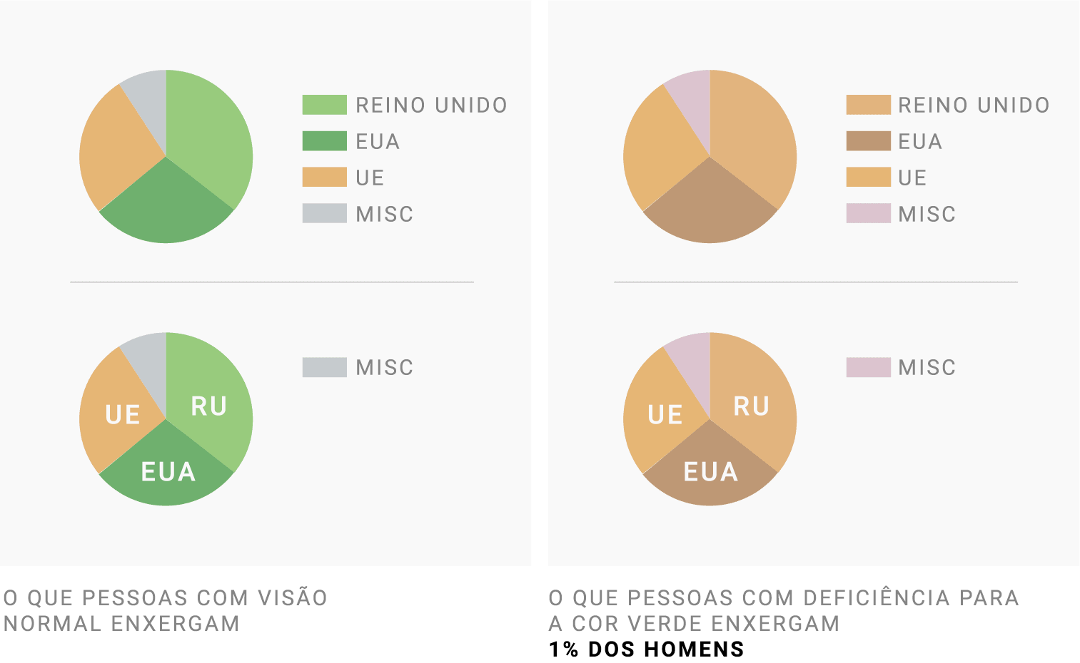 À esquerda, o que pessoas com visão normal veem | À direita, o que pessoas com deficiência para o verde veem - 1% dos homens