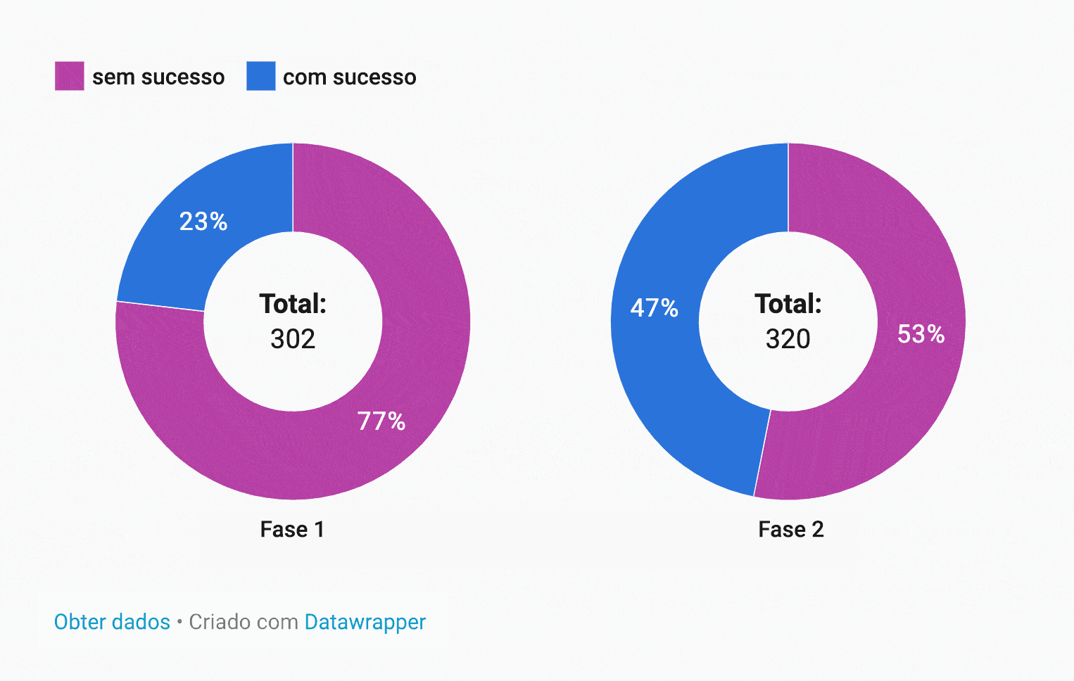 ◼ sem sucesso ◼ sucesso | À esquerda, 23% / 77%, Total: 302, Fase 1 | À direita, 47% / 53%, Total: 320, Fase 2 | Obtenha os dados - Criado com o Datawrapper